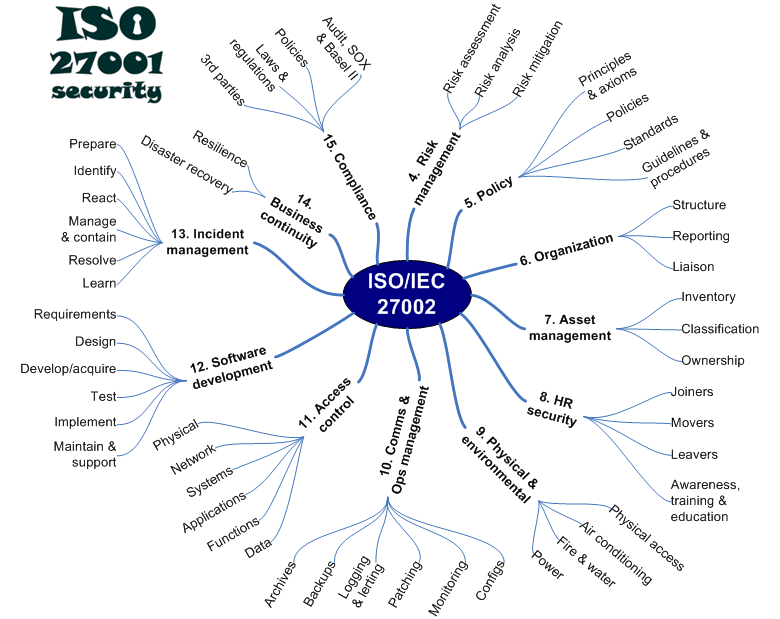 ISO_27002_mind_map_780